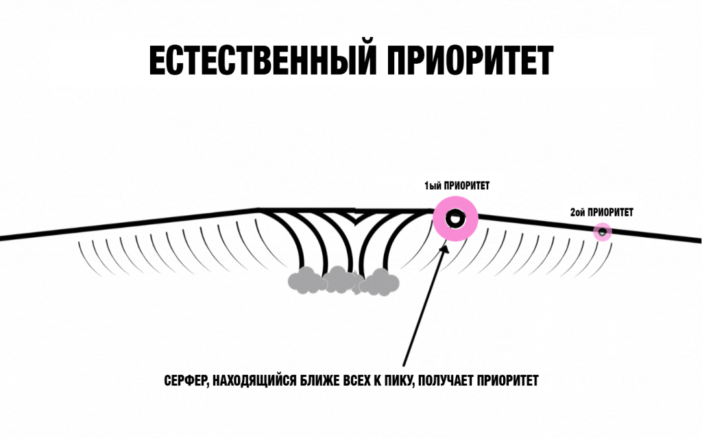 Естественный приоритет в серфинге